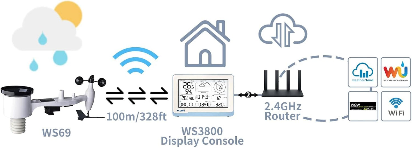 ECOWITT WS2910 Wi-Fi Weather Station Color Display with Wireless Outdoor Solar Powered 7-in-1 Weather Sensor (Thermo-Hygrometer/Rain Gauge/Wind Speed Sensor/Wind Direction Sensor, Light and UV)