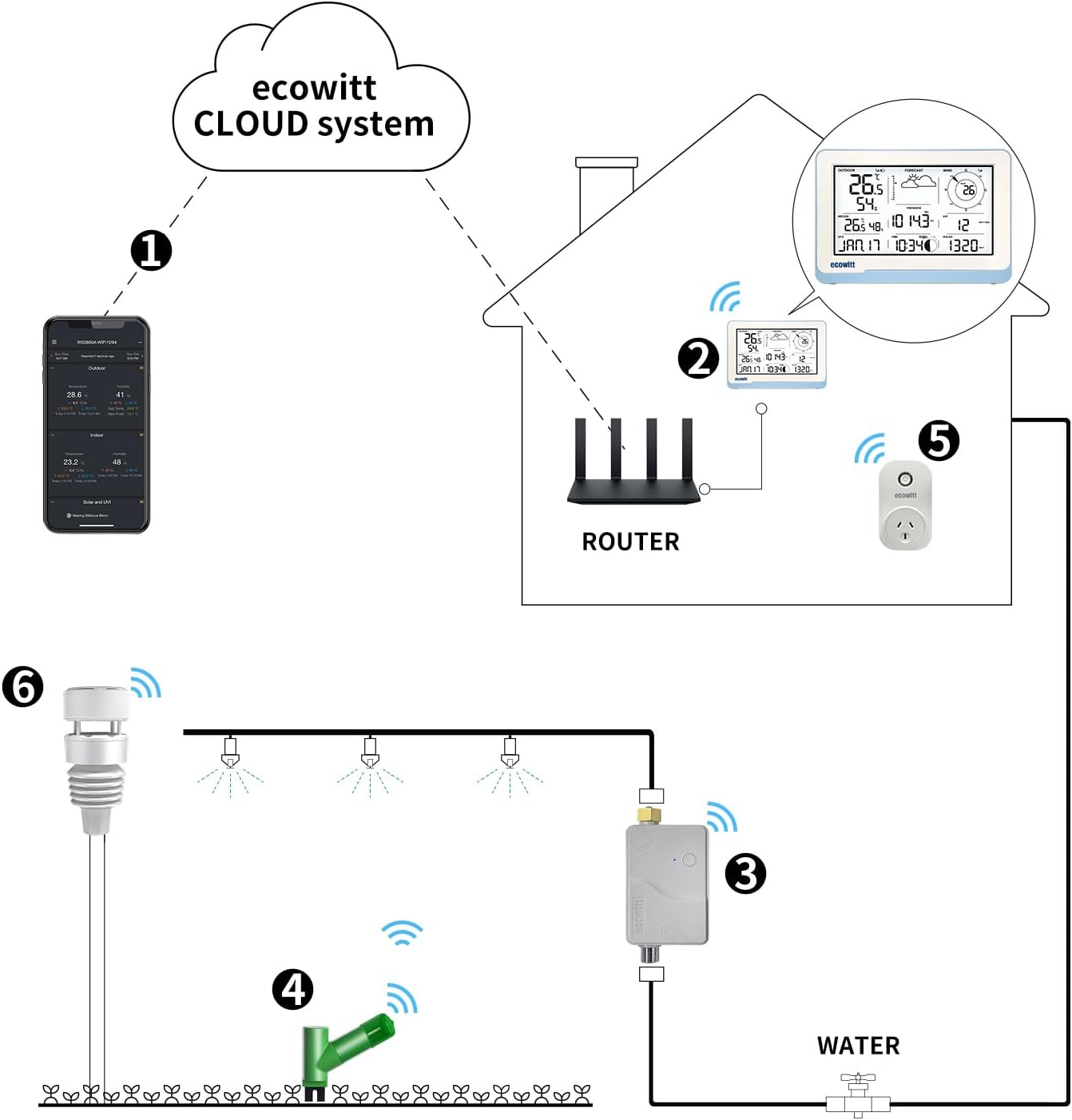 ECOWITT WS2910 Wi-Fi Weather Station Color Display with Wireless Outdoor Solar Powered 7-in-1 Weather Sensor (Thermo-Hygrometer/Rain Gauge/Wind Speed Sensor/Wind Direction Sensor, Light and UV)