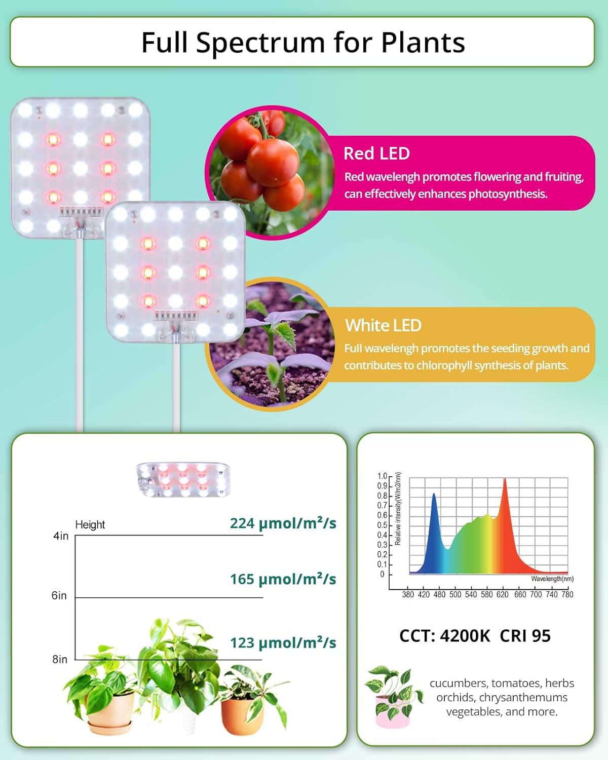 Easy Install Dimmable Grow Light | Space Saving | 95% Efficiency